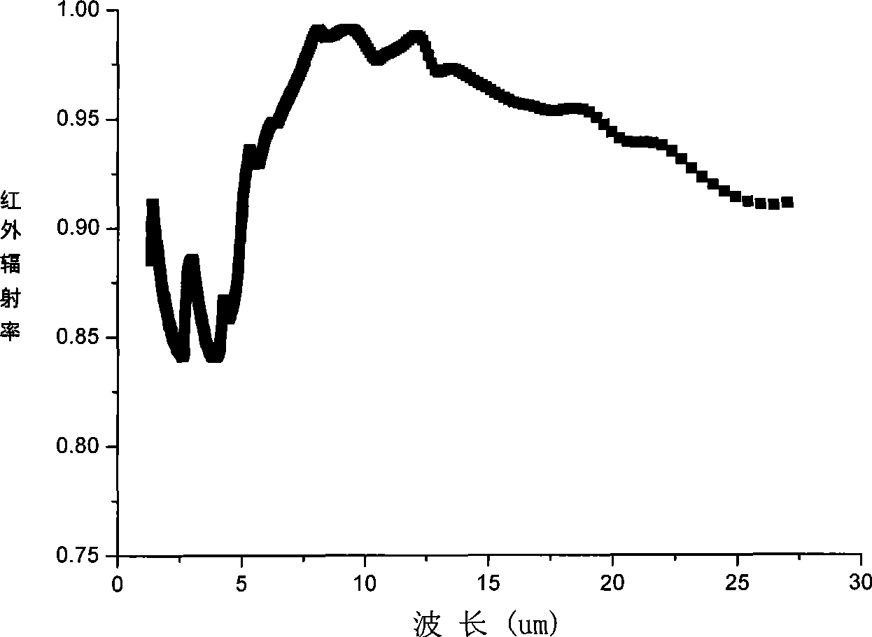 Far infrared radiation nano material and preparation thereof