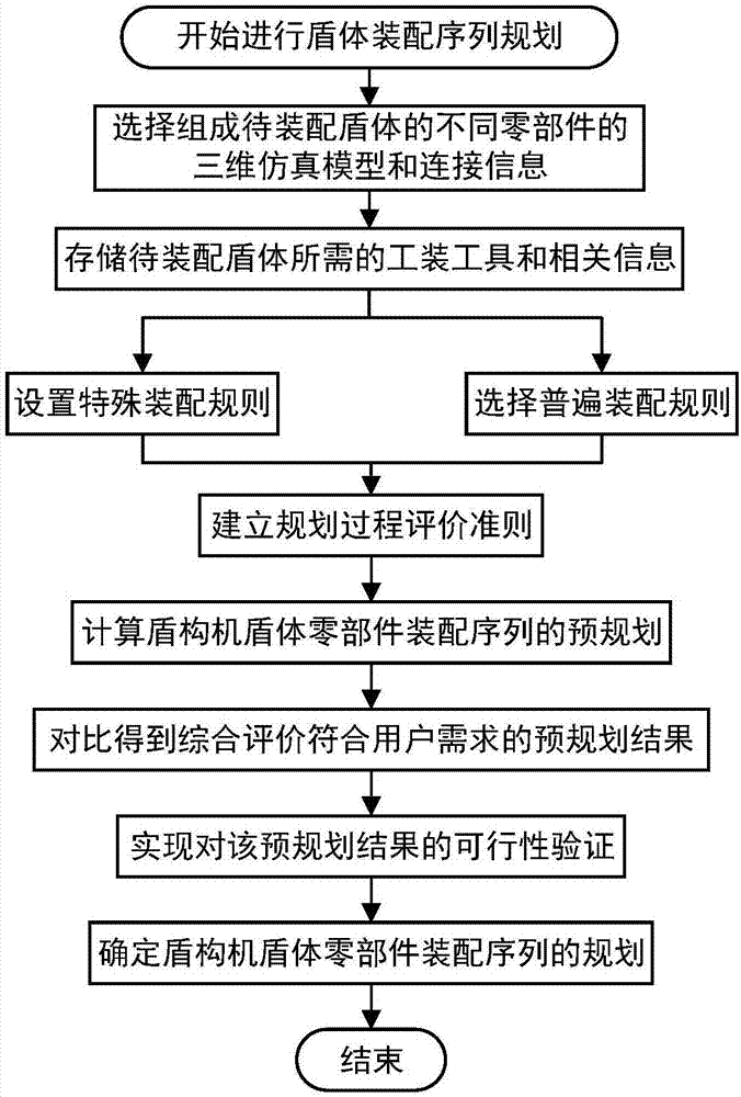 Planning system and method for shield body assembly sequence of shield machine