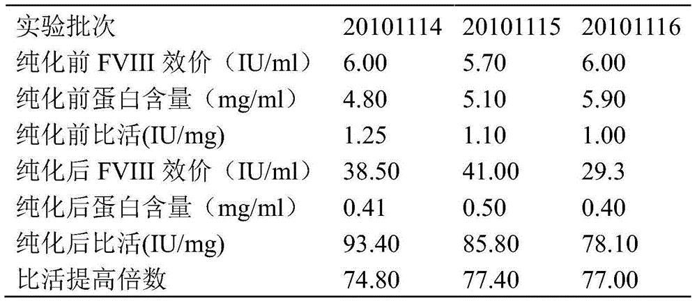 Pre-purifying method for cryoprecipitate