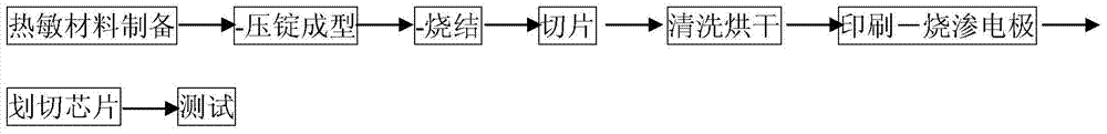 A fast-response thermosensitive chip and its manufacturing method