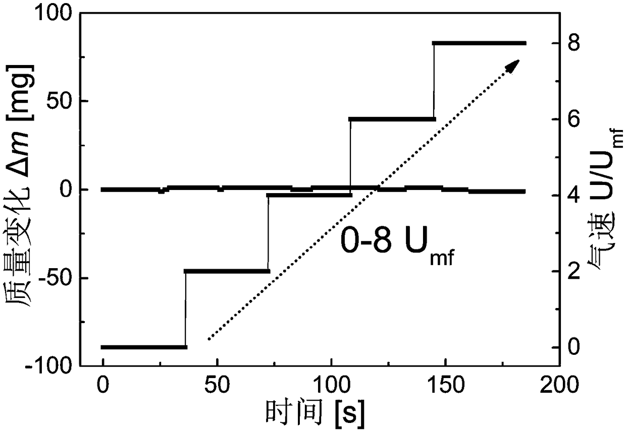 Fluidized bed thermogravimetric analysis system for real-time accurate measurement of gas-solid reaction kinetics