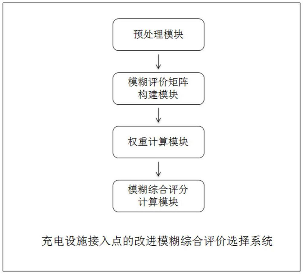 Improved fuzzy comprehensive evaluation selection method and system for charging facility access point, and medium