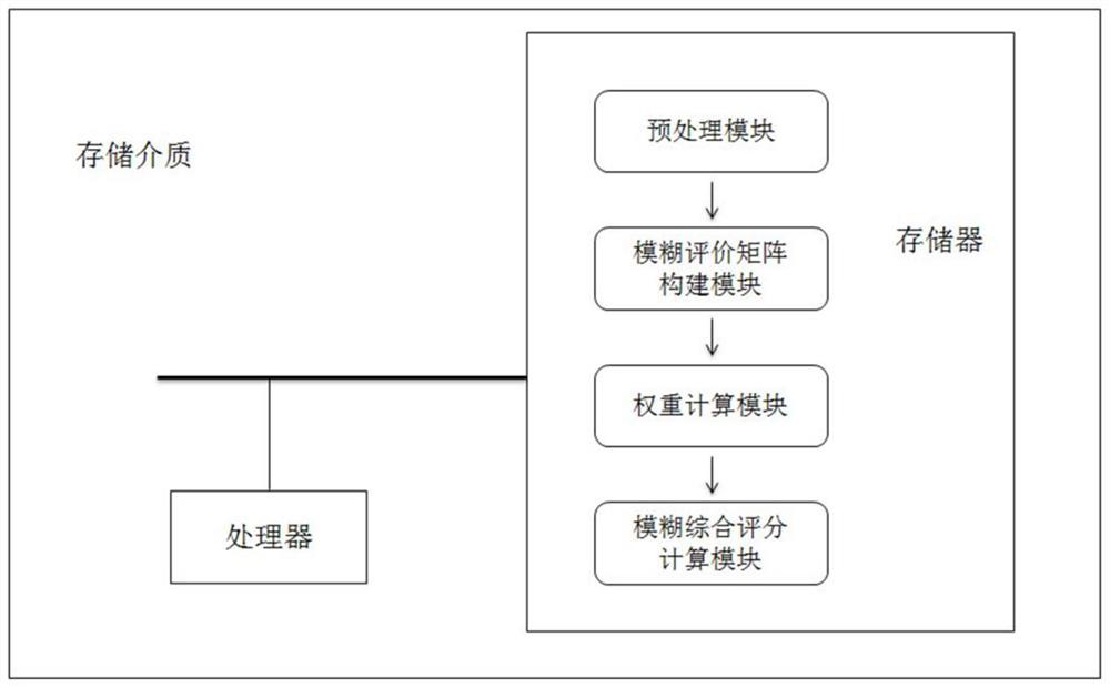 Improved fuzzy comprehensive evaluation selection method and system for charging facility access point, and medium