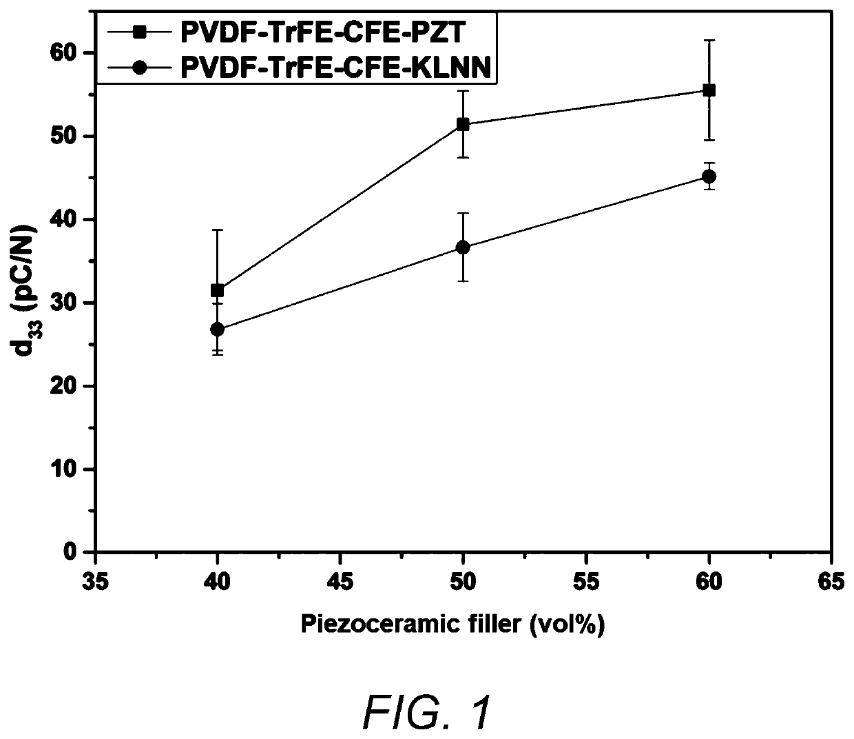 Flexible and low cost lead-free piezoelectric composites with high d33 values