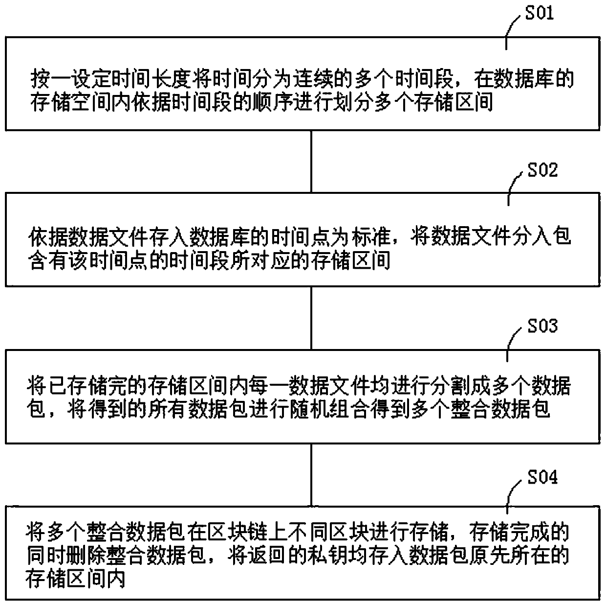 Block chain distributed storage method and system