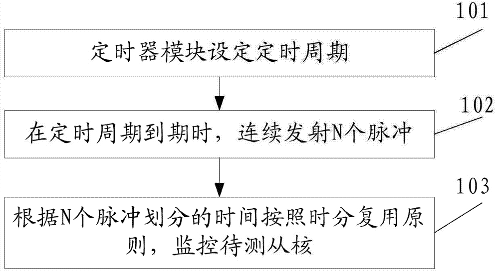 A monitoring method and device for a slave core state