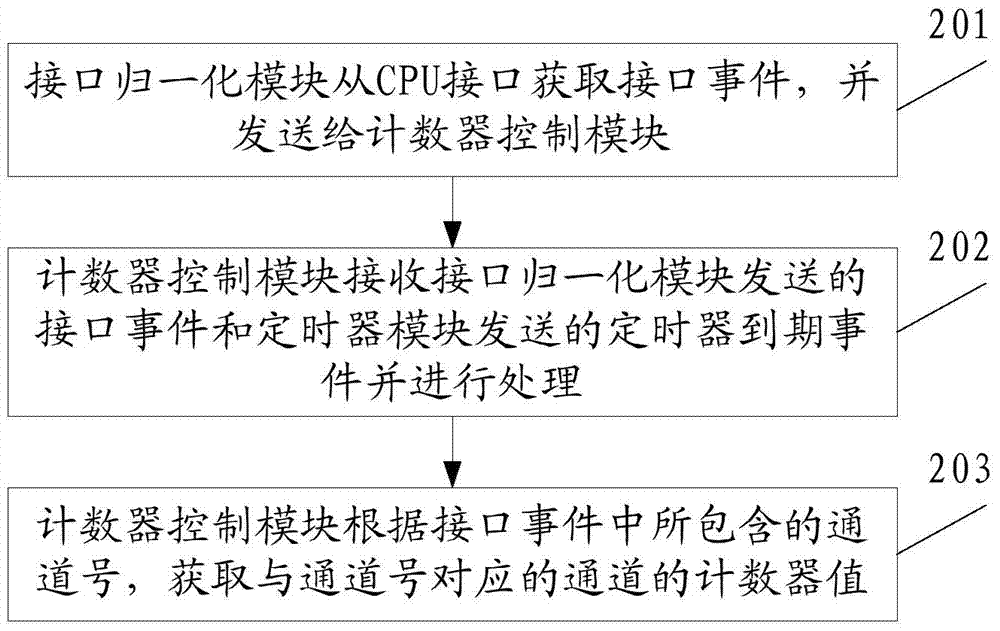 A monitoring method and device for a slave core state