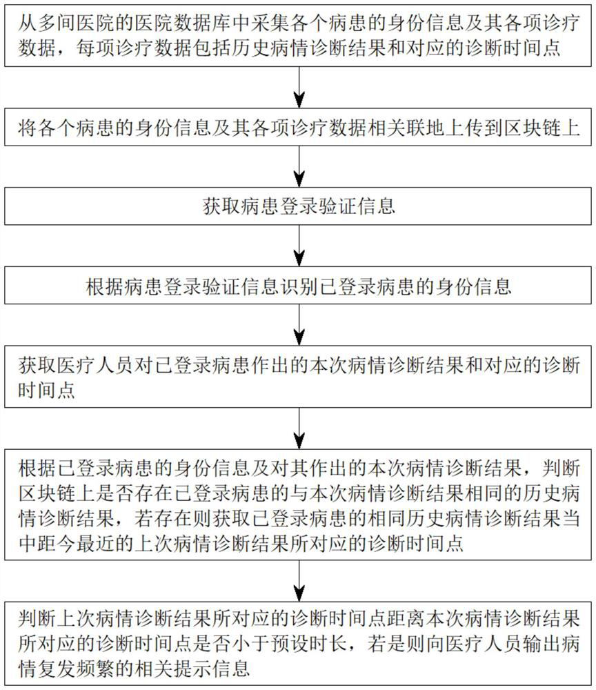 Block chain-based diagnosis and treatment data treatment method, storage medium and system