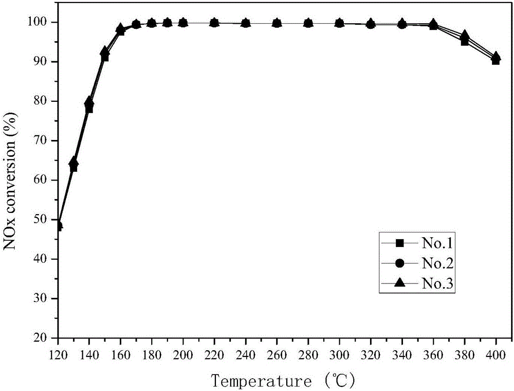 Low-temperature sulfur-resistant vanadium-titanium denitration catalyst and preparing method