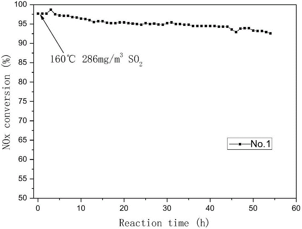 Low-temperature sulfur-resistant vanadium-titanium denitration catalyst and preparing method