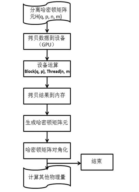 Method for quickening solving of mesoscopic scale physical problem by using graphic processing unit (GPU)