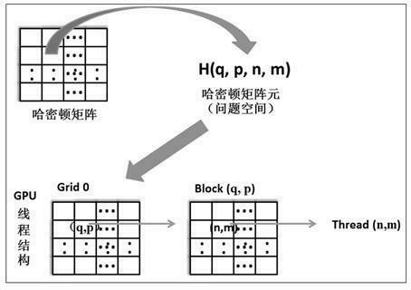 Method for quickening solving of mesoscopic scale physical problem by using graphic processing unit (GPU)