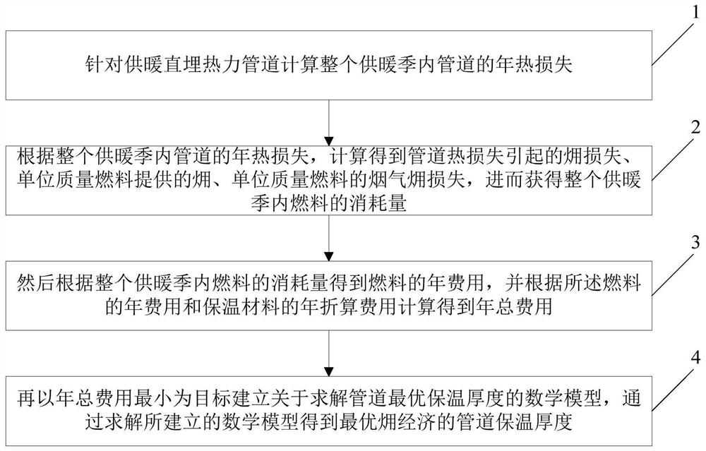 Method for obtaining optimal heat preservation thickness of heating directly-buried heat distribution pipeline based on * economy