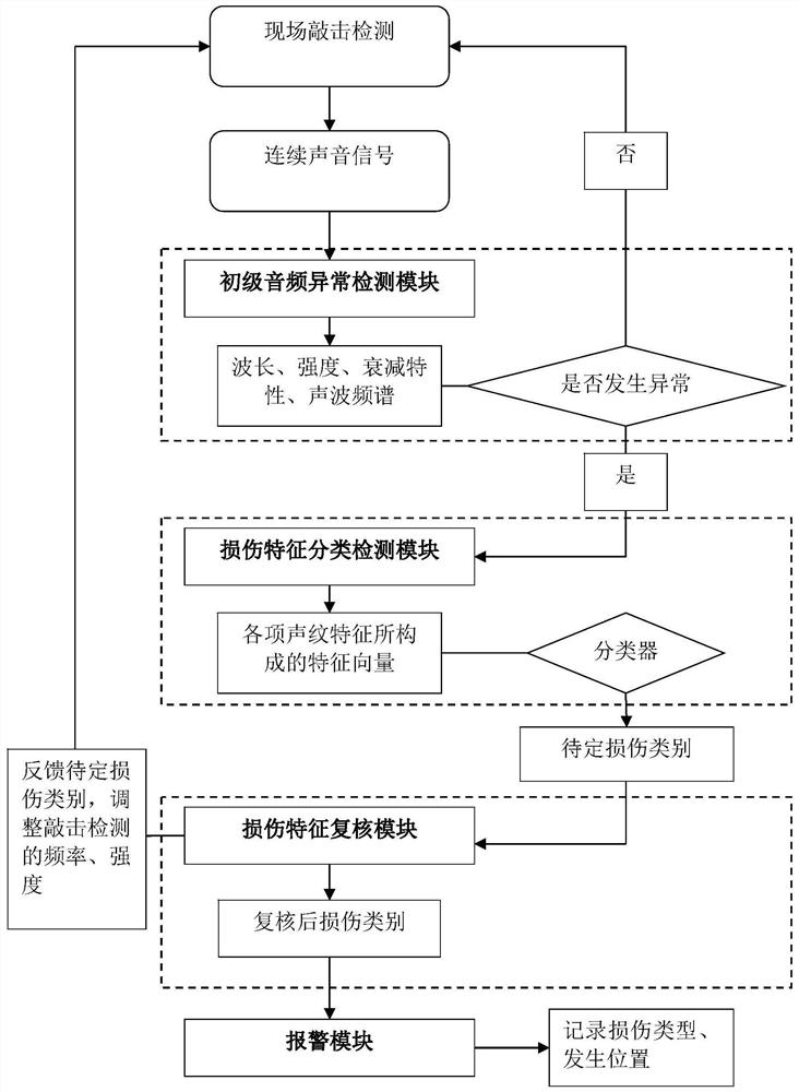 Structure damage detection system and method based on voiceprint recognition