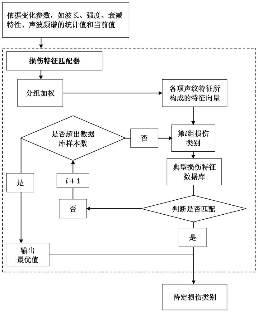 Structure damage detection system and method based on voiceprint recognition