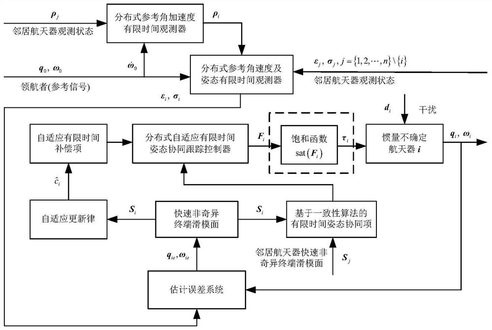 Attitude cooperative tracking control method for distributed spacecraft