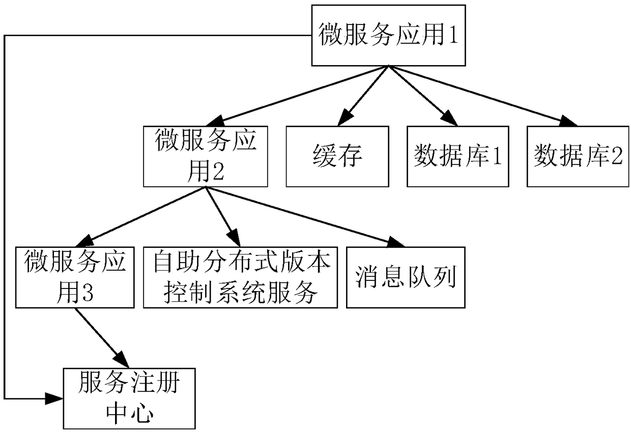 Microservice application arrangement and deployment method and device and computer terminal