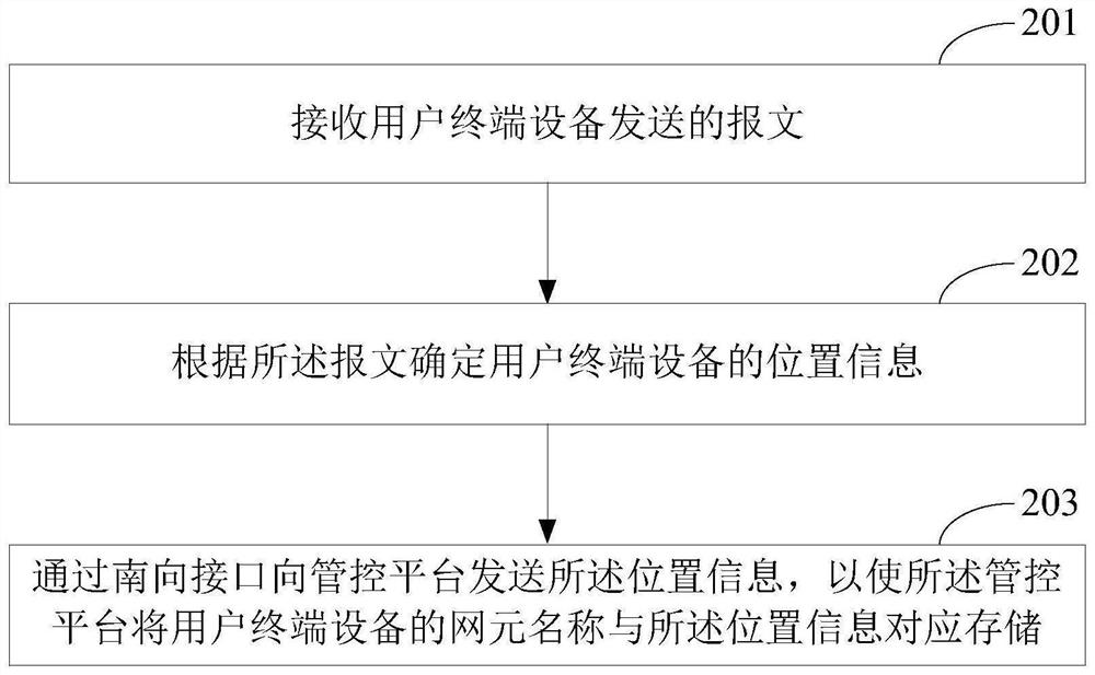 Management method, device and system for user terminal equipment