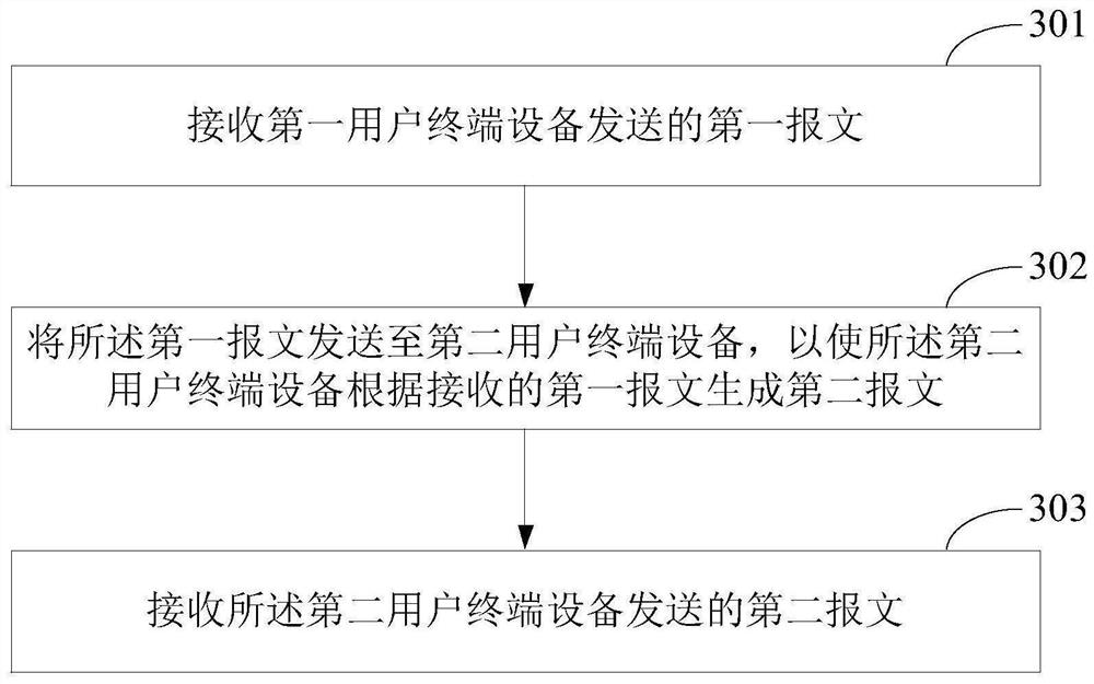 Management method, device and system for user terminal equipment