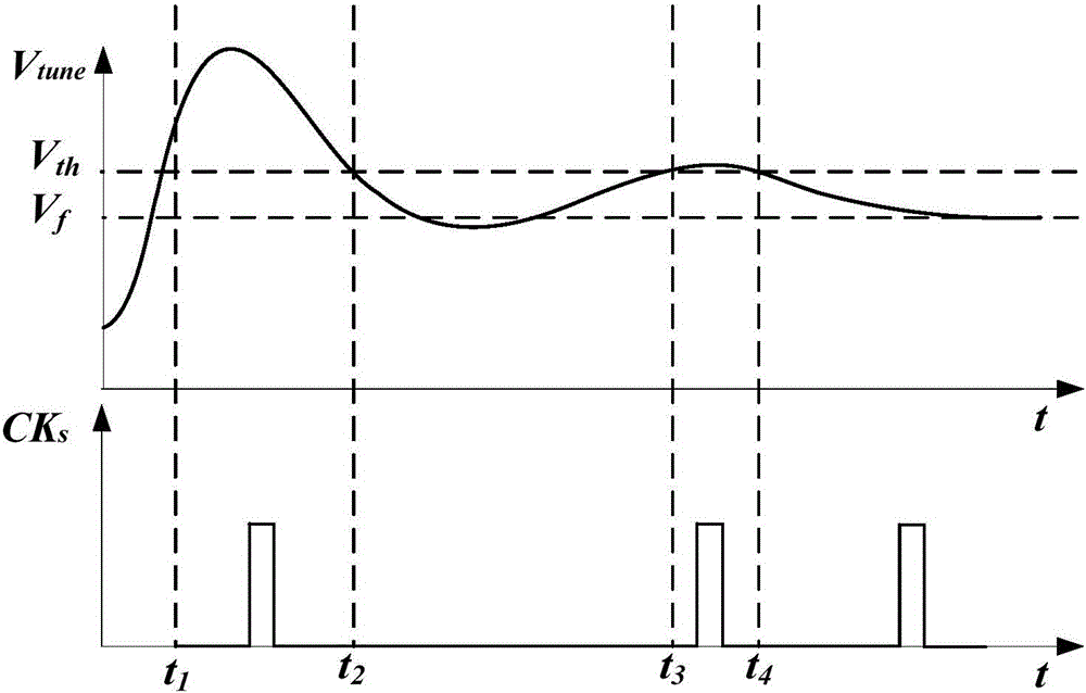 A phase-locked loop fast frequency band switching method and a phase-locked loop circuit for frequency band switching