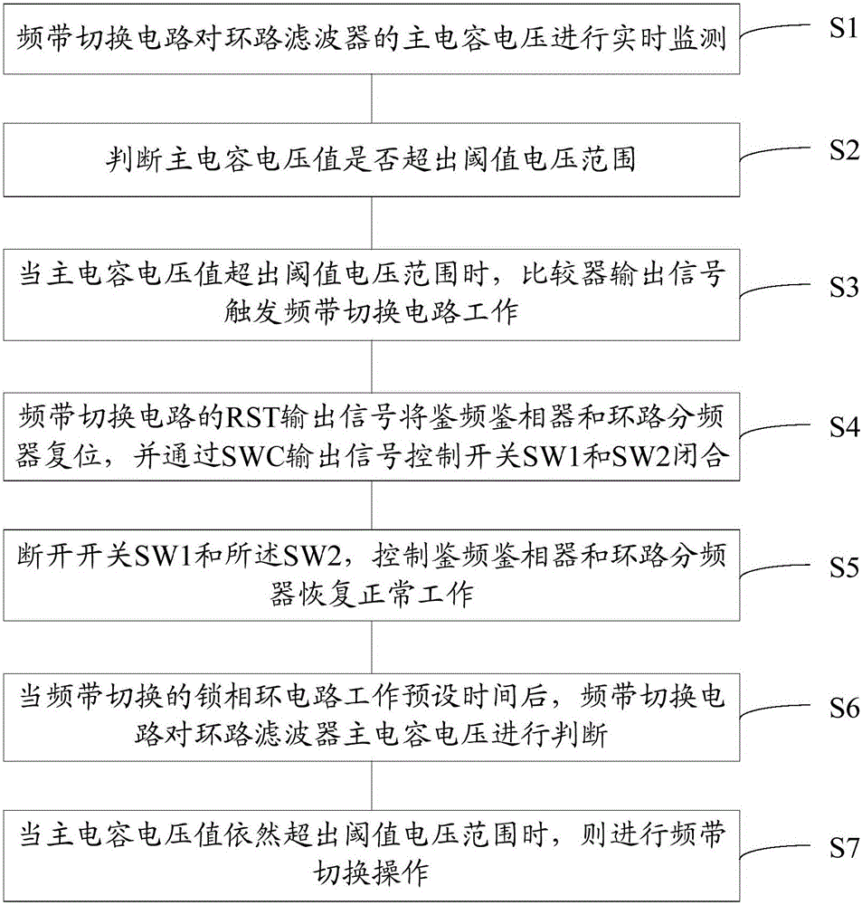 A phase-locked loop fast frequency band switching method and a phase-locked loop circuit for frequency band switching