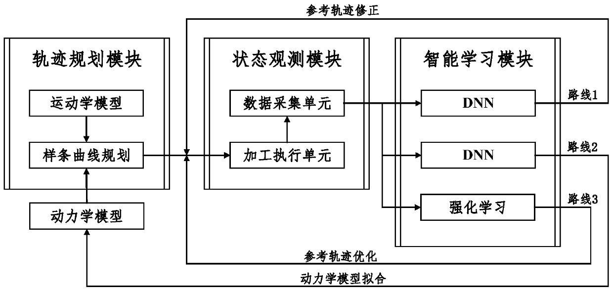 Robot trajectory planning method based on deep learning