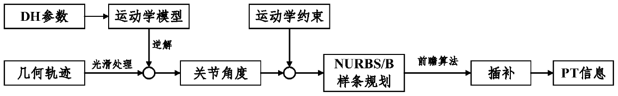 Robot trajectory planning method based on deep learning