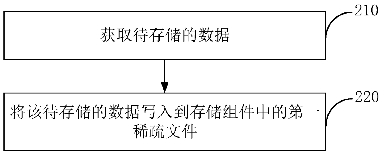 Data hierarchical storage method, reading method, storage host and storage system