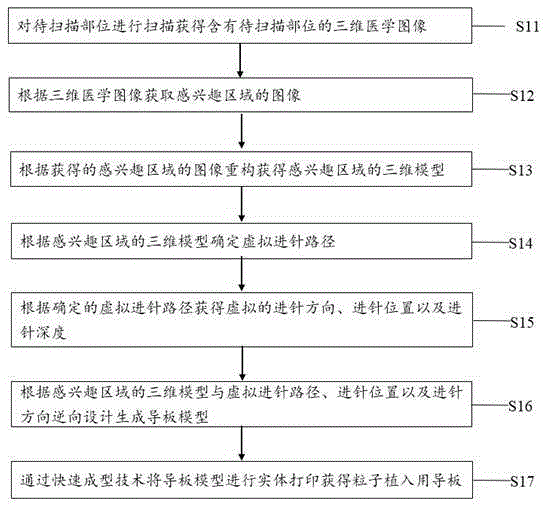 Guide plate for seed implantation and manufacturing method and device thereof