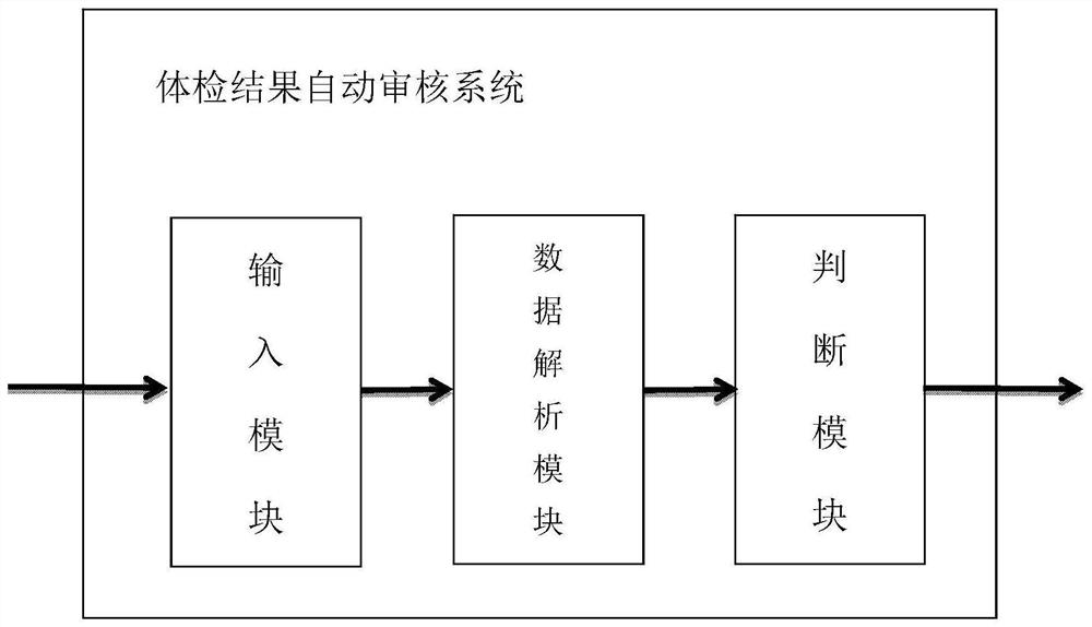 Physical examination result automatic auditing method and system, electronic equipment and storage medium