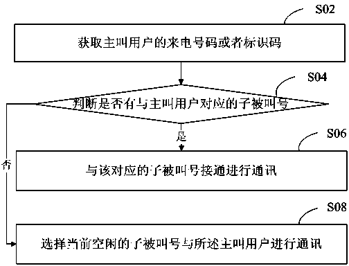 Communication connection allocation method and system thereof