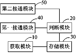 Communication connection allocation method and system thereof