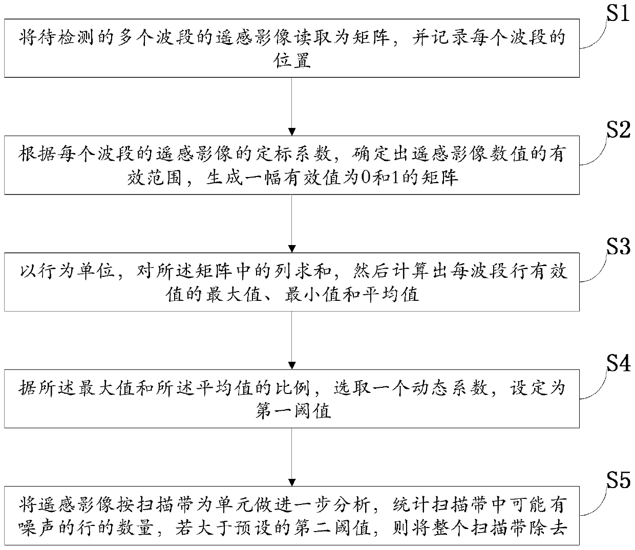 Method, device and equipment for removing abnormal strip noise of remote sensing image and medium