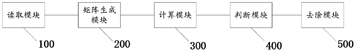 Method, device and equipment for removing abnormal strip noise of remote sensing image and medium