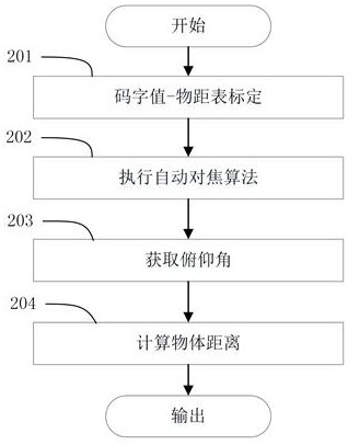 A camera ranging method