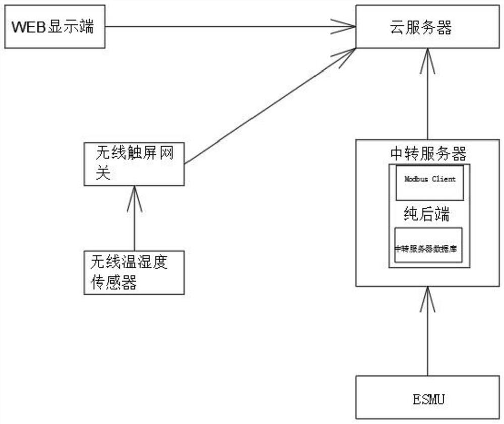 Energy management equipment, system and platform with wireless temperature and humidity monitoring function