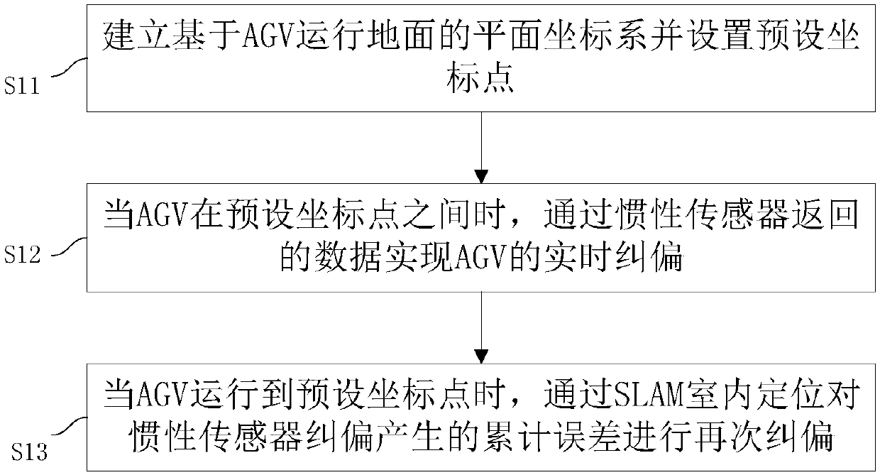 AGV control method and system based on inertial navigation error correction and SLAM indoor positioning