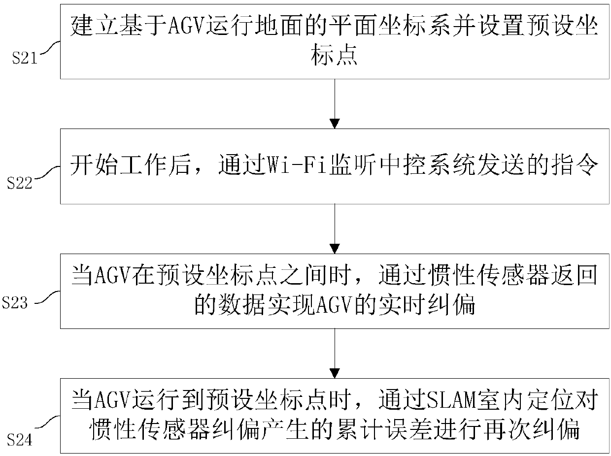 AGV control method and system based on inertial navigation error correction and SLAM indoor positioning