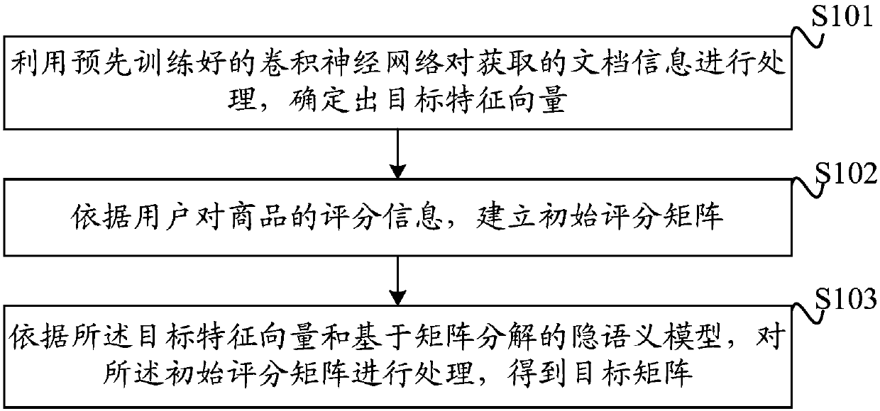 Method and device to determine rating matrix based on convolutional neural network