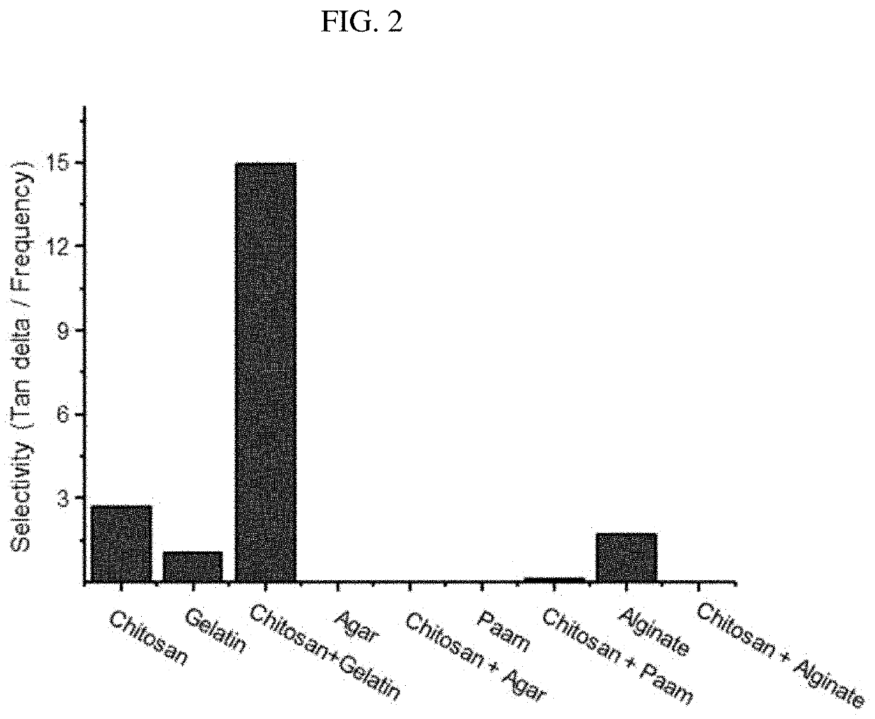 Frequency-selective signal damper containing gelatin and chitosan hydrogel, and a device measuring signal using the same