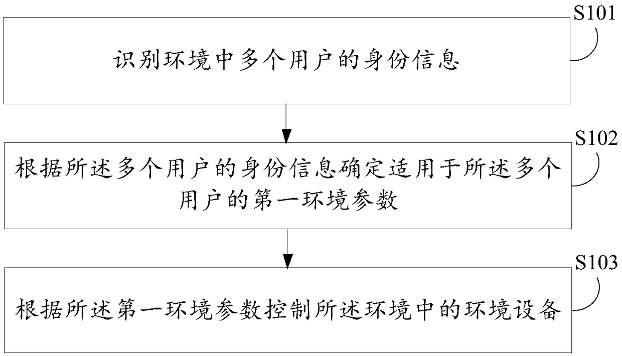 Control method and device of environmental equipment, electronic equipment and storage medium