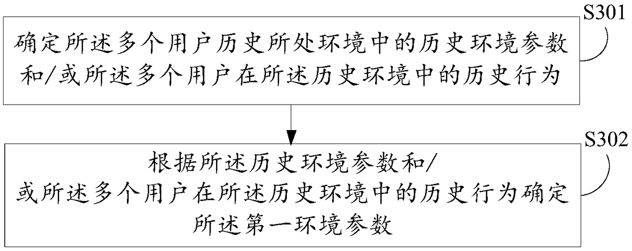 Control method and device of environmental equipment, electronic equipment and storage medium