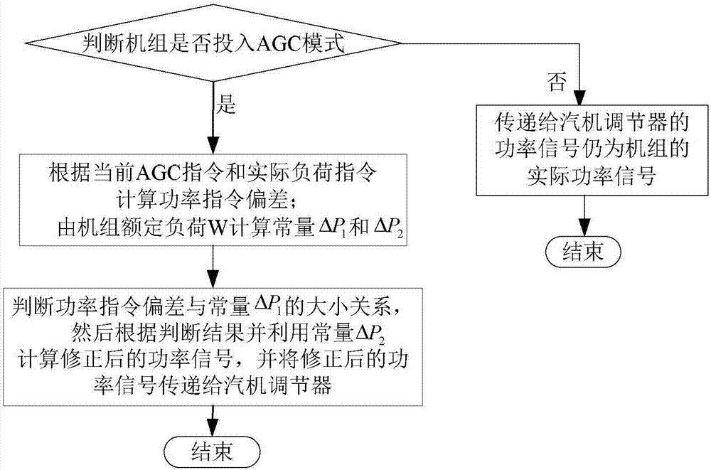 Feedforward compensation design method of thermal power generating unit AGC system