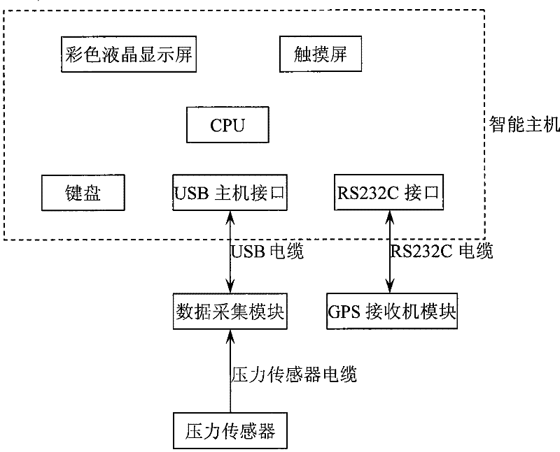 Oil well suppressing pressure experiment recorder using GPS positioning technique