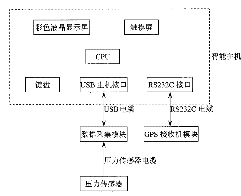 Oil well suppressing pressure experiment recorder using GPS positioning technique