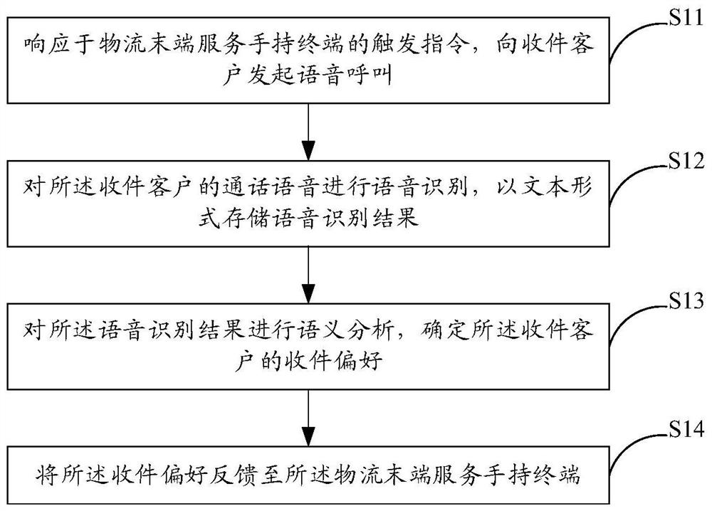 Logistics terminal service method and system