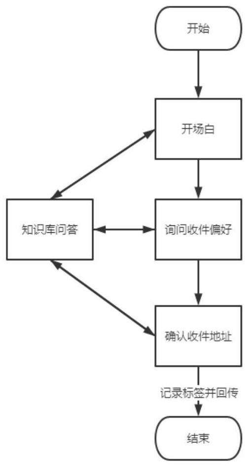 Logistics terminal service method and system