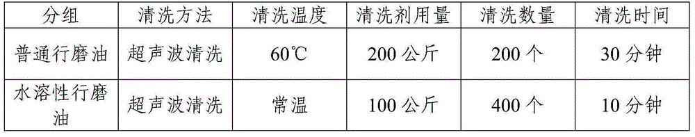 Water-soluble line grinding oil