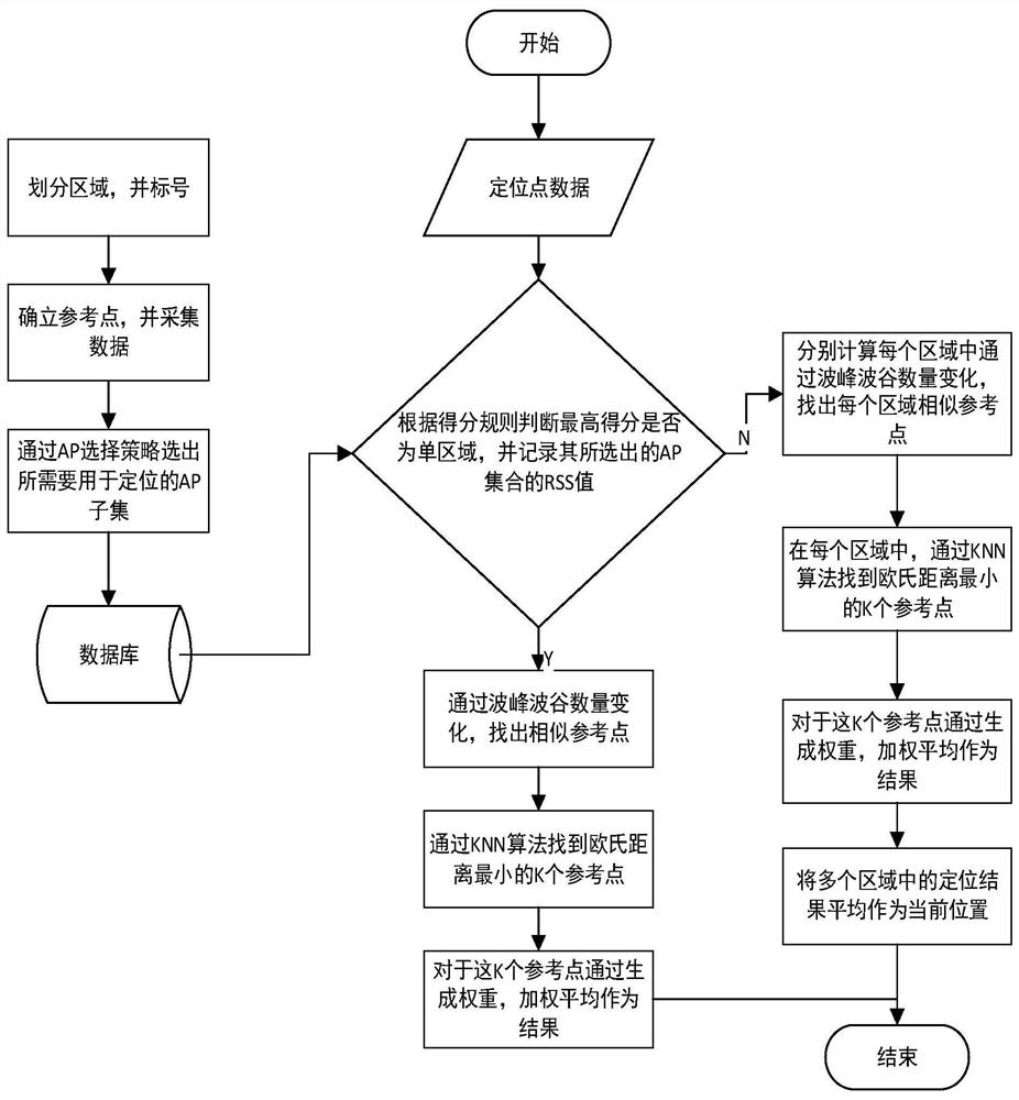 Indoor positioning method based on improved WKNN