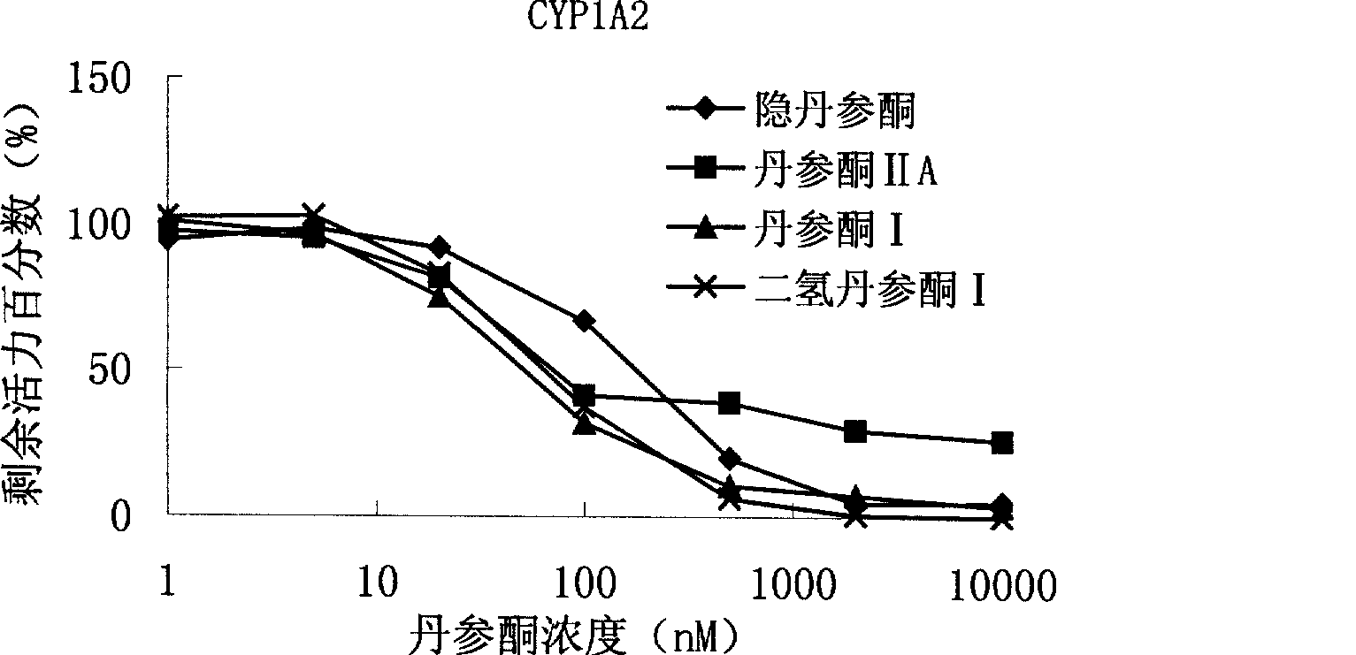 Application of tanshinone compound used as specific inhibitor for CYP1 family